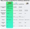 Olight AA Battery comparison chart detailing performance, safety, charging time, lifespan, and environmental impact for power solutions.